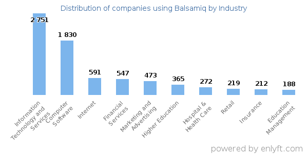 Companies using Balsamiq - Distribution by industry