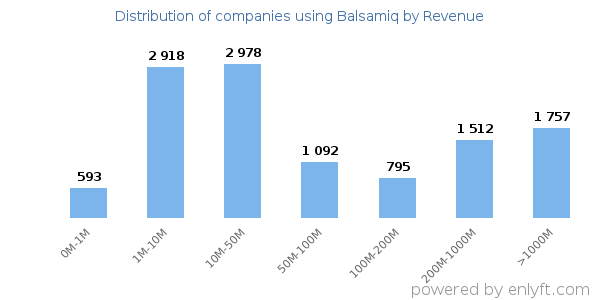 Balsamiq clients - distribution by company revenue
