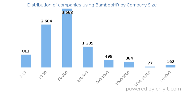 Companies using BambooHR, by size (number of employees)