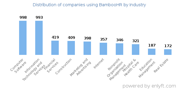 Companies using BambooHR - Distribution by industry