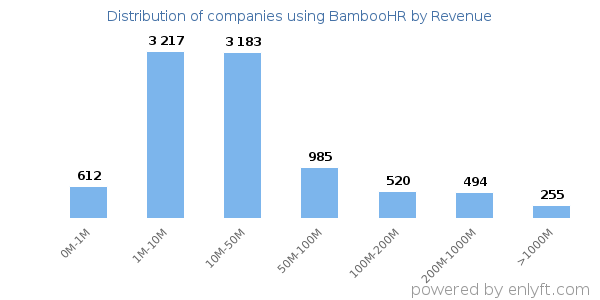 BambooHR clients - distribution by company revenue