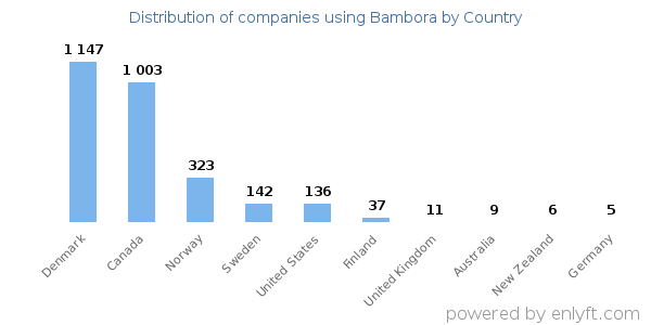 Bambora customers by country
