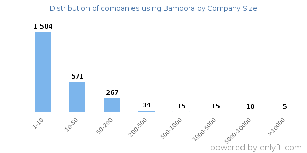 Companies using Bambora, by size (number of employees)