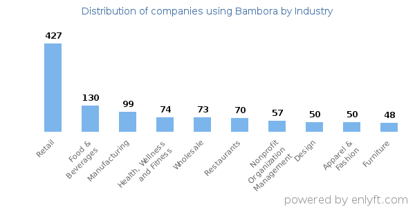 Companies using Bambora - Distribution by industry