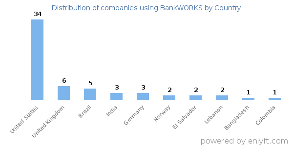 BankWORKS customers by country