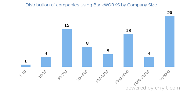 Companies using BankWORKS, by size (number of employees)
