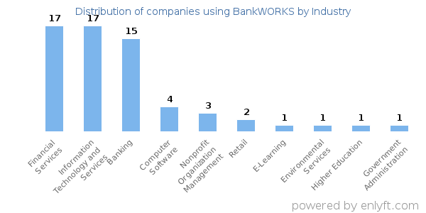 Companies using BankWORKS - Distribution by industry