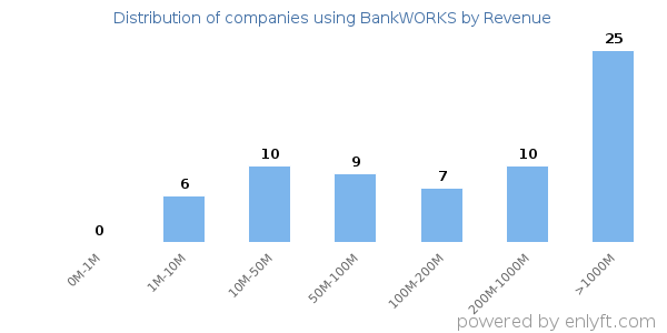 BankWORKS clients - distribution by company revenue