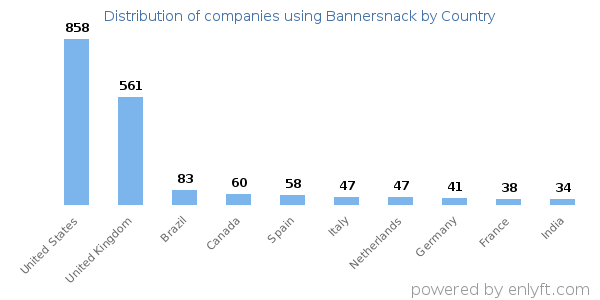 Bannersnack customers by country