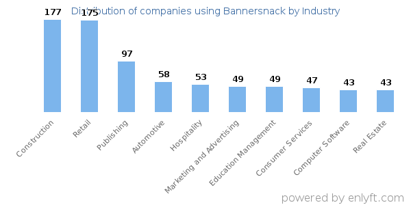 Companies using Bannersnack - Distribution by industry