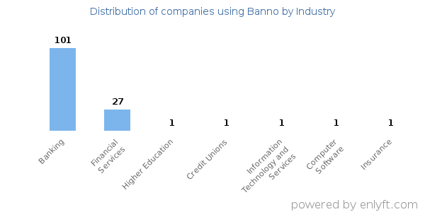 Companies using Banno - Distribution by industry
