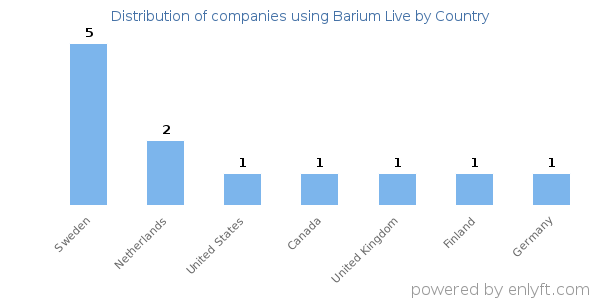 Barium Live customers by country