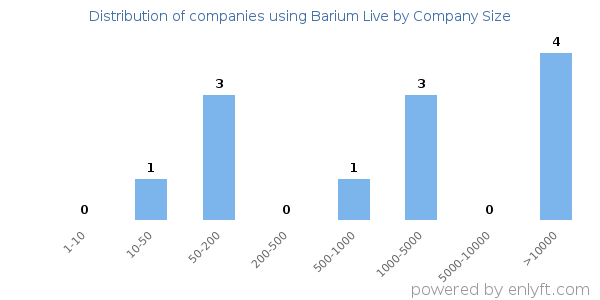 Companies using Barium Live, by size (number of employees)