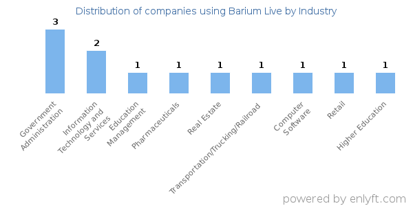 Companies using Barium Live - Distribution by industry