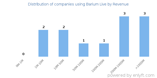 Barium Live clients - distribution by company revenue