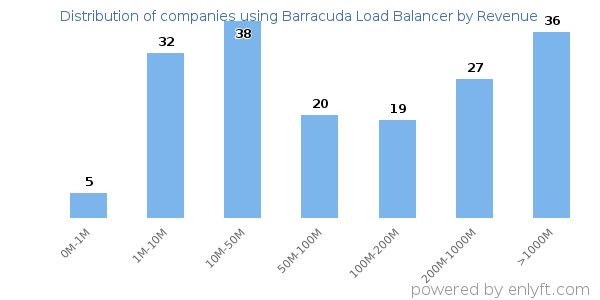 Barracuda Load Balancer clients - distribution by company revenue