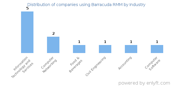 Companies using Barracuda RMM - Distribution by industry