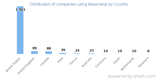 Basecamp customers by country