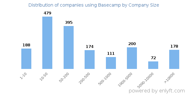 Companies using Basecamp, by size (number of employees)