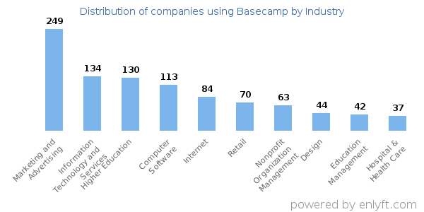 Companies using Basecamp - Distribution by industry