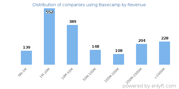 Basecamp clients - distribution by company revenue