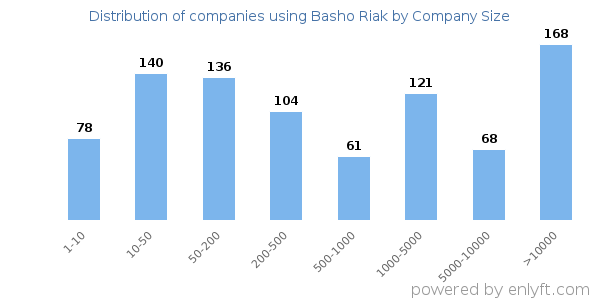 Companies using Basho Riak, by size (number of employees)