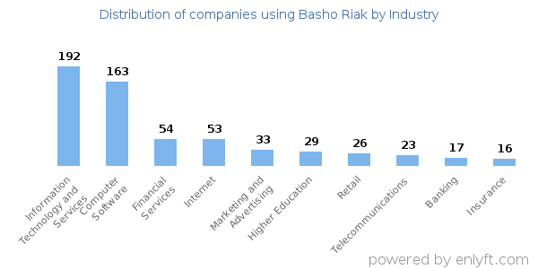 Companies using Basho Riak - Distribution by industry