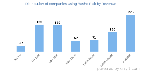 Basho Riak clients - distribution by company revenue