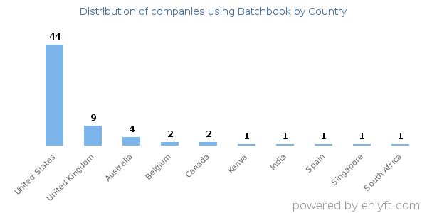 Batchbook customers by country
