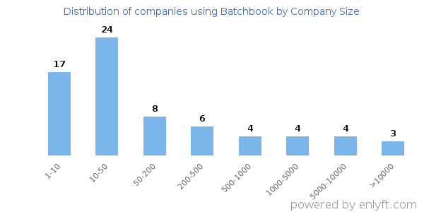 Companies using Batchbook, by size (number of employees)