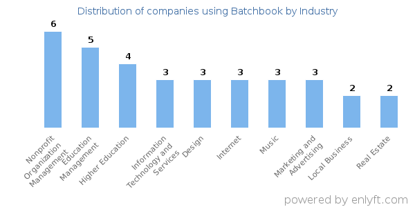 Companies using Batchbook - Distribution by industry