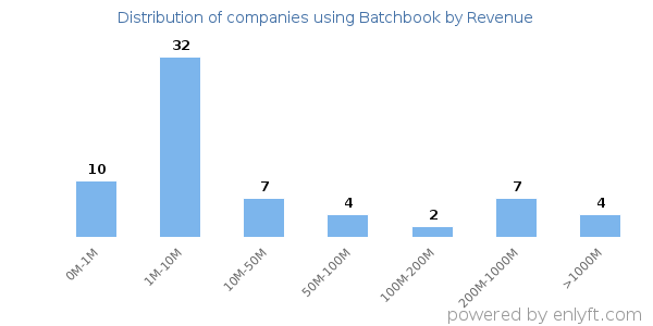 Batchbook clients - distribution by company revenue