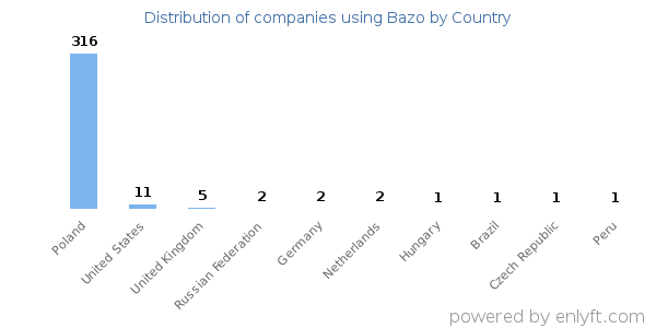 Bazo customers by country