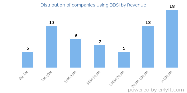 BBSI clients - distribution by company revenue
