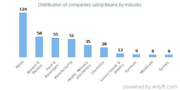 Companies using Beans - Distribution by industry