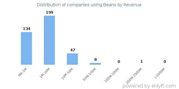 Beans clients - distribution by company revenue