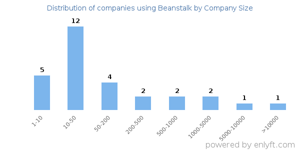 Companies using Beanstalk, by size (number of employees)