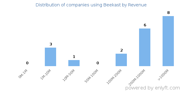 Beekast clients - distribution by company revenue