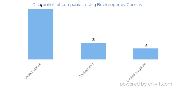 Beekeeper customers by country