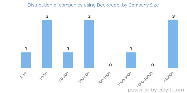 Companies using Beekeeper, by size (number of employees)