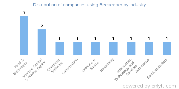 Companies using Beekeeper - Distribution by industry
