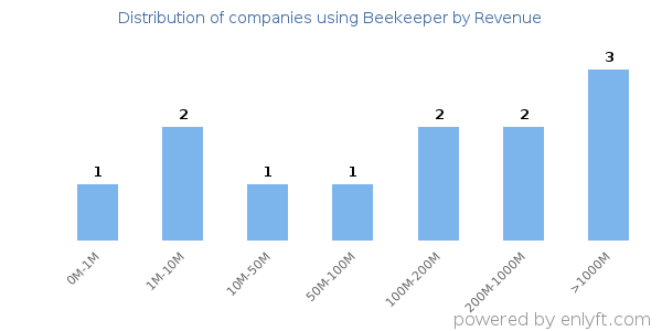 Beekeeper clients - distribution by company revenue