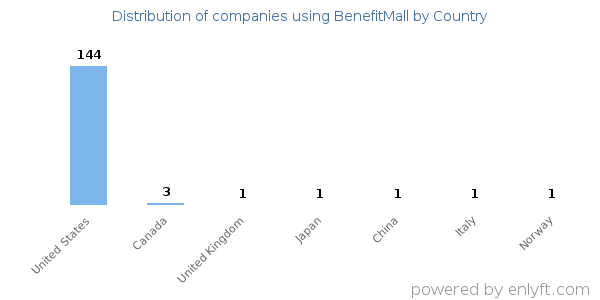 BenefitMall customers by country