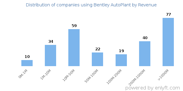 Bentley AutoPlant clients - distribution by company revenue