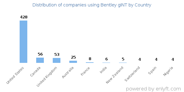 Bentley gINT customers by country