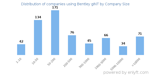 Companies using Bentley gINT, by size (number of employees)