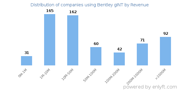 Bentley gINT clients - distribution by company revenue