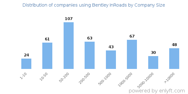 Companies using Bentley InRoads, by size (number of employees)