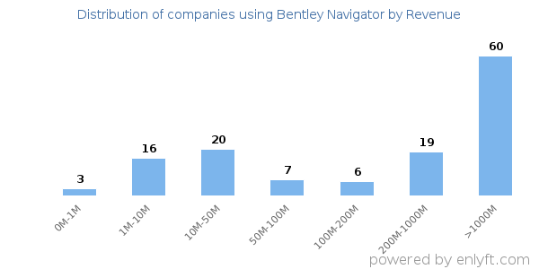 Bentley Navigator clients - distribution by company revenue