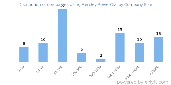 Companies using Bentley PowerCivil, by size (number of employees)